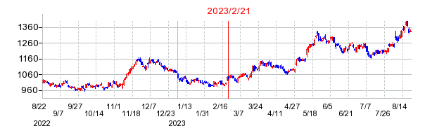 2023年2月21日 09:47前後のの株価チャート